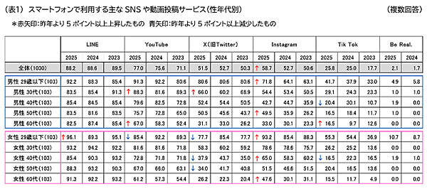 利用するSNSの上位は「LINE」「YouTube」「Instagram」。情報検索は検索エンジンが8割超、生成AIに質問が約29%に急上昇