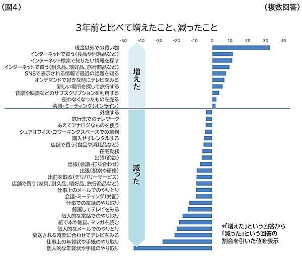 利用するSNSの上位は「LINE」「YouTube」「Instagram」。情報検索は検索エンジンが8割超、生成AIに質問が約29%に急上昇