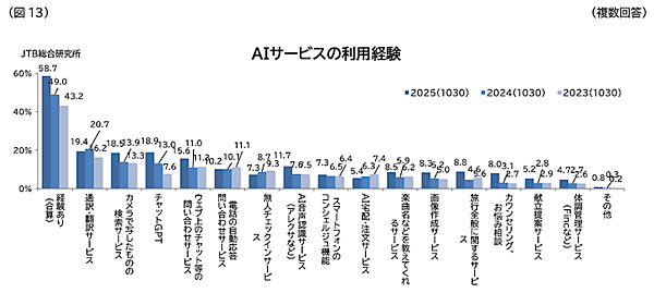 利用するSNSの上位は「LINE」「YouTube」「Instagram」。情報検索は検索エンジンが8割超、生成AIに質問が約29%に急上昇