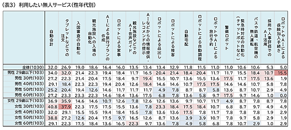 利用するSNSの上位は「LINE」「YouTube」「Instagram」。情報検索は検索エンジンが8割超、生成AIに質問が約29%に急上昇