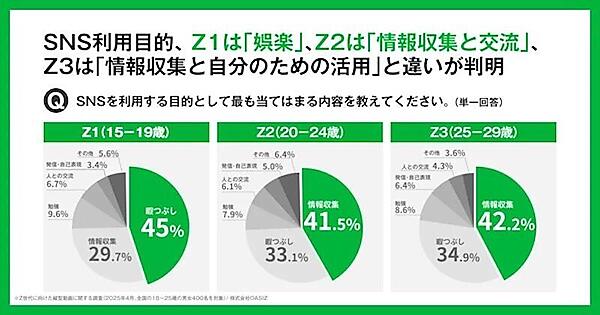 SNS利用の主な目的