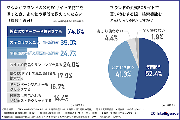 ECサイトでの商品探し、「キーワード検索」が約7割。ヒットしない場合は「不便だと感じる」が約4割、「他のECサイトを使う」が約48%