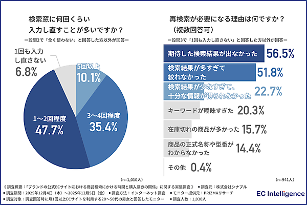 ECサイトでの商品探し、「キーワード検索」が約7割。ヒットしない場合は「不便だと感じる」が約4割、「他のECサイトを使う」が約48%