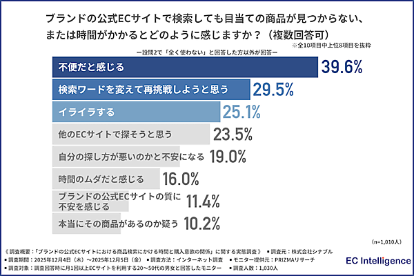 ECサイトでの商品探し、「キーワード検索」が約7割。ヒットしない場合は「不便だと感じる」が約4割、「他のECサイトを使う」が約48%