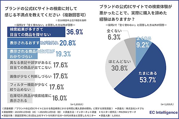 ECサイトでの商品探し、「キーワード検索」が約7割。ヒットしない場合は「不便だと感じる」が約4割、「他のECサイトを使う」が約48%