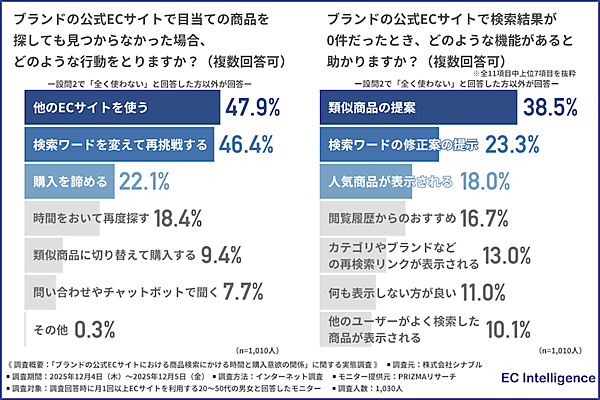 ECサイトでの商品探し、「キーワード検索」が約7割。ヒットしない場合は「不便だと感じる」が約4割、「他のECサイトを使う」が約48%