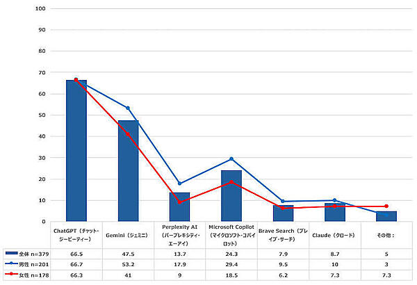 利用しているAIツール（全体／性別　複数回答）