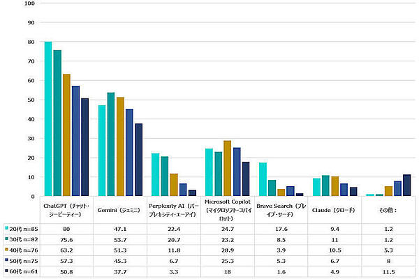 利用しているAIツール（年代別　複数回答可）