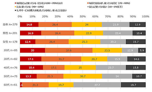 「通販の商品検討時のAIツール利用（全体／性別／年代別）
