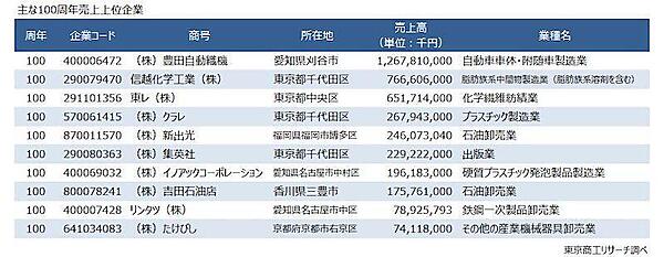 2026年に100周年を迎える企業は3154社。創業100年超企業は4.9万社、EC販売にも注力する「京都利休園」は400周年