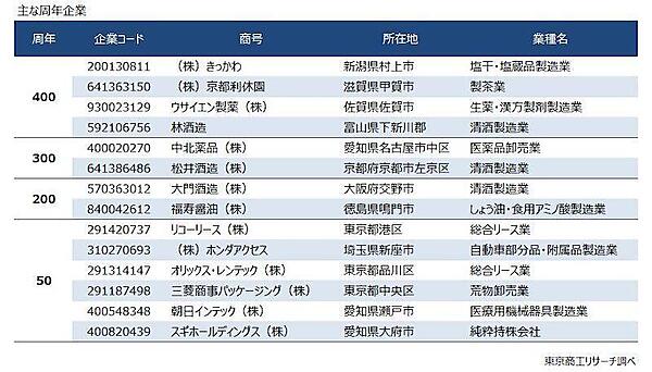 2026年に100周年を迎える企業は3154社。創業100年超企業は4.9万社、EC販売にも注力する「京都利休園」は400周年