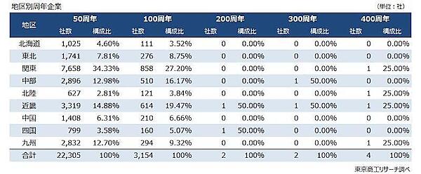 2026年に100周年を迎える企業は3154社。創業100年超企業は4.9万社、EC販売にも注力する「京都利休園」は400周年