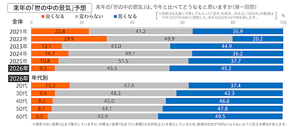 【生活者にきいた2026年】景気予想｢悪くなる｣は45.2％、お金をかけたいもの1位「ふだんの食事」､2位は「旅行」、3位は「貯金」