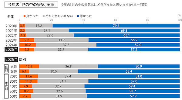 【生活者にきいた2026年】景気予想｢悪くなる｣は45.2％、お金をかけたいもの1位「ふだんの食事」､2位は「旅行」、3位は「貯金」