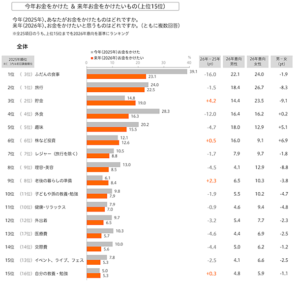 【生活者にきいた2026年】景気予想｢悪くなる｣は45.2％、お金をかけたいもの1位「ふだんの食事」､2位は「旅行」、3位は「貯金」