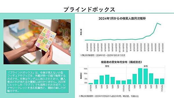 LINEヤフーはビッグデータ分析サービス「ヤフー・データソリューション」で「Yahoo!検索」のビッグデータを分析、2026年にヒットが期待される10のキーワードを発表 取りあげたのは「大人のシール」「コグマパン」「ちきゅうのにわ」「ハイロックス」「mojojojo」「ラーティアオ」「近沢レース店」「アフューム」「ブラインドボックス」「ヨアジョン」