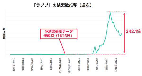 LINEヤフーはビッグデータ分析サービス「ヤフー・データソリューション」で「Yahoo!検索」のビッグデータを分析、2026年にヒットが期待される10のキーワードを発表 取りあげたのは「大人のシール」「コグマパン」「ちきゅうのにわ」「ハイロックス」「mojojojo」「ラーティアオ」「近沢レース店」「アフューム」「ブラインドボックス」「ヨアジョン」