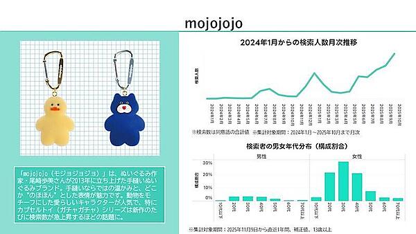 LINEヤフーはビッグデータ分析サービス「ヤフー・データソリューション」で「Yahoo!検索」のビッグデータを分析、2026年にヒットが期待される10のキーワードを発表 取りあげたのは「大人のシール」「コグマパン」「ちきゅうのにわ」「ハイロックス」「mojojojo」「ラーティアオ」「近沢レース店」「アフューム」「ブラインドボックス」「ヨアジョン」