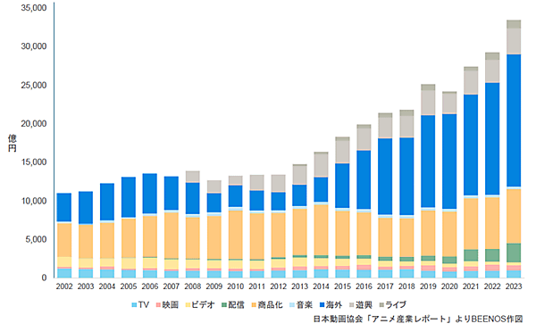 BEENOS 越境EC×アニメ・ホビー分野発表会 2024 日本アニメの市場規模の推移