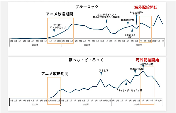 BEENOS 越境EC×アニメ・ホビー分野発表会 2024 映画と越境ECの流通相関