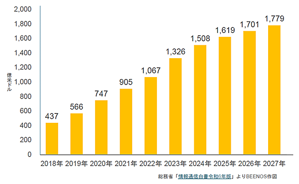 BEENOS 越境EC×アニメ・ホビー分野発表会 2024 動画配信市場の推移