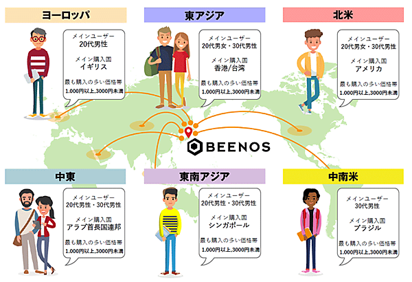 BEENOS 越境EC×アニメ・ホビー分野発表会 2024 購入の多い価格帯はエリア共通で「1000円以上3000円未満」