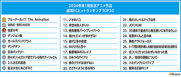 BEENOS 越境EC×アニメ・ホビー分野発表会 2024 2024年第一期放送アニメランキング