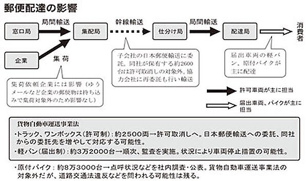 拠点間の近距離輸送を担う約2500台が事業許可取り消しとなった場合の配達の影響