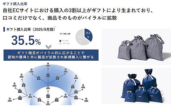 TENTIALではギフト購入比率が高い（画像はTENTIALのIR資料から追加）