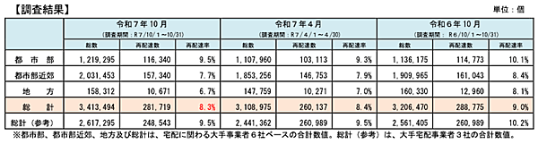 2025年10月の宅配便再配達率は8.3%、4月比で約0.1ポイント減。大手宅配事業者の会員サービス利用率は34.9％
