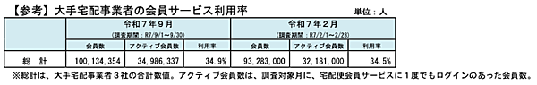 2025年10月の宅配便再配達率は8.3%、4月比で約0.1ポイント減。大手宅配事業者の会員サービス利用率は34.9％