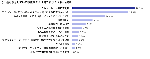 3-Dセキュア導入義務化後も不正被害は横ばい。「決済手数料値上げ」要請を受けた事業者が急増【不正被害・対策の実態調査2025】