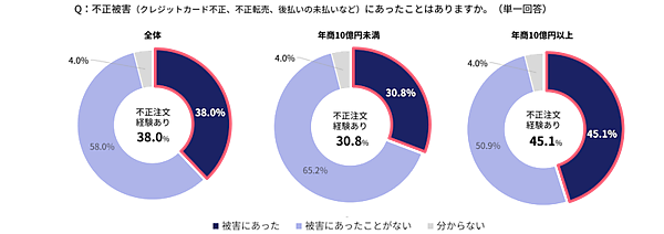 3-Dセキュア導入義務化後も不正被害は横ばい。「決済手数料値上げ」要請を受けた事業者が急増【不正被害・対策の実態調査2025】