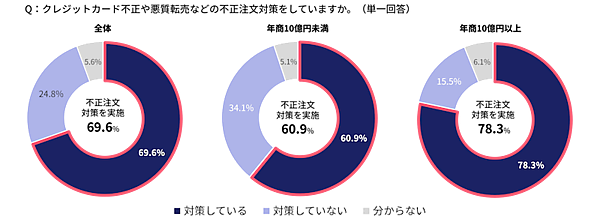 3-Dセキュア導入義務化後も不正被害は横ばい。「決済手数料値上げ」要請を受けた事業者が急増【不正被害・対策の実態調査2025】