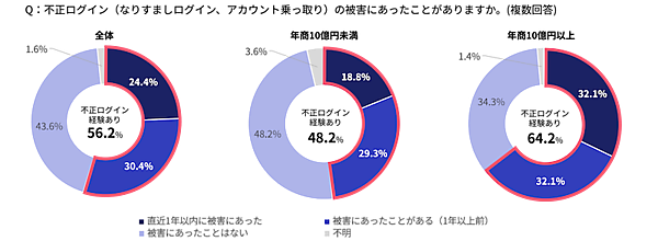 3-Dセキュア導入義務化後も不正被害は横ばい。「決済手数料値上げ」要請を受けた事業者が急増【不正被害・対策の実態調査2025】