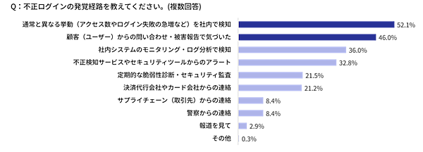 3-Dセキュア導入義務化後も不正被害は横ばい。「決済手数料値上げ」要請を受けた事業者が急増【不正被害・対策の実態調査2025】