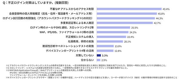 3-Dセキュア導入義務化後も不正被害は横ばい。「決済手数料値上げ」要請を受けた事業者が急増【不正被害・対策の実態調査2025】