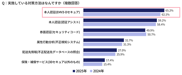 3-Dセキュア導入義務化後も不正被害は横ばい。「決済手数料値上げ」要請を受けた事業者が急増【不正被害・対策の実態調査2025】