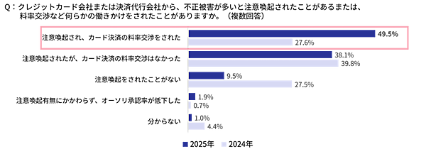 3-Dセキュア導入義務化後も不正被害は横ばい。「決済手数料値上げ」要請を受けた事業者が急増【不正被害・対策の実態調査2025】