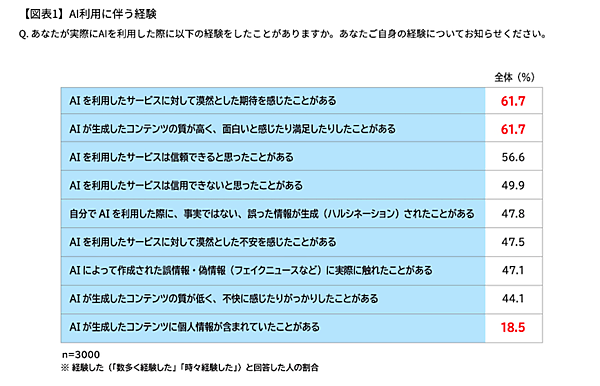 AIにオススメされた商品を購入した割合は26%、AIに「理由まで教えてもらった上で購入するようになった」は49%（電通の調査）