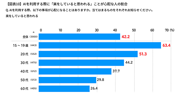 AIにオススメされた商品を購入した割合は26%、AIに「理由まで教えてもらった上で購入するようになった」は49%（電通の調査）