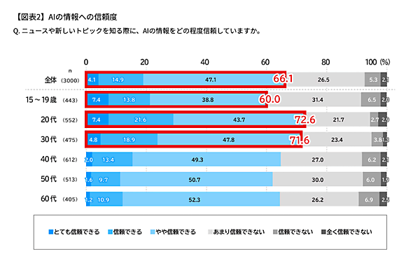 AIにオススメされた商品を購入した割合は26%、AIに「理由まで教えてもらった上で購入するようになった」は49%（電通の調査）
