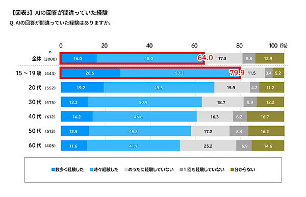 AIにオススメされた商品を購入した割合は26%、AIに「理由まで教えてもらった上で購入するようになった」は49%（電通の調査）