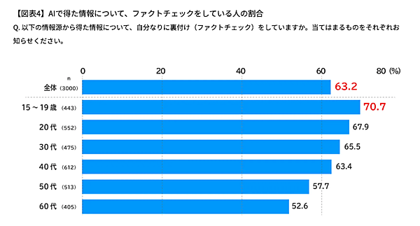 AIにオススメされた商品を購入した割合は26%、AIに「理由まで教えてもらった上で購入するようになった」は49%（電通の調査）
