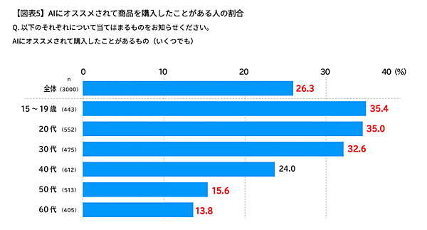 AIにオススメされた商品を購入した割合は26%、AIに「理由まで教えてもらった上で購入するようになった」は49%（電通の調査）