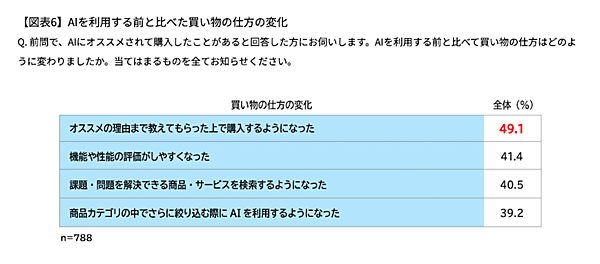 AIにオススメされた商品を購入した割合は26%、AIに「理由まで教えてもらった上で購入するようになった」は49%（電通の調査）
