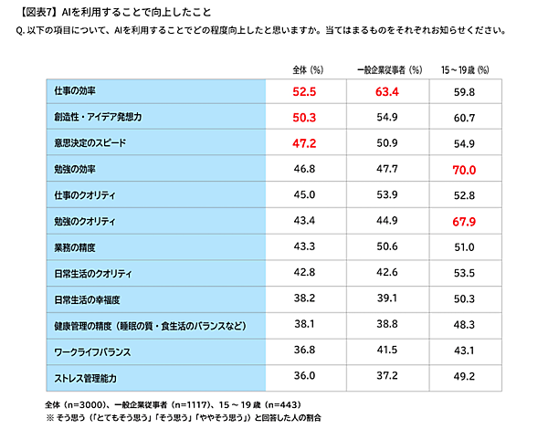 AIにオススメされた商品を購入した割合は26%、AIに「理由まで教えてもらった上で購入するようになった」は49%（電通の調査）
