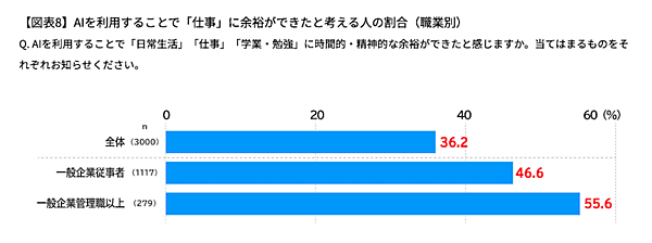 AIにオススメされた商品を購入した割合は26%、AIに「理由まで教えてもらった上で購入するようになった」は49%（電通の調査）