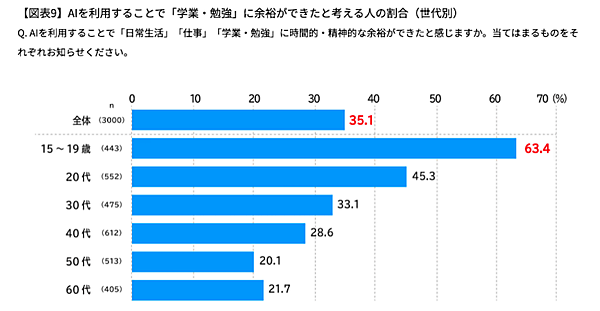 AIにオススメされた商品を購入した割合は26%、AIに「理由まで教えてもらった上で購入するようになった」は49%（電通の調査）