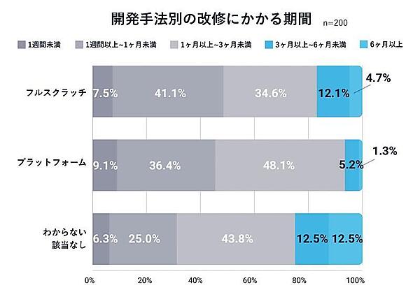 アプリの重要なKGIは、1位「EC売上」、2位が実店舗への集客（OMO）。やりたい施策ができていない理由の1位は「機能追加・改修に費用がかかる」